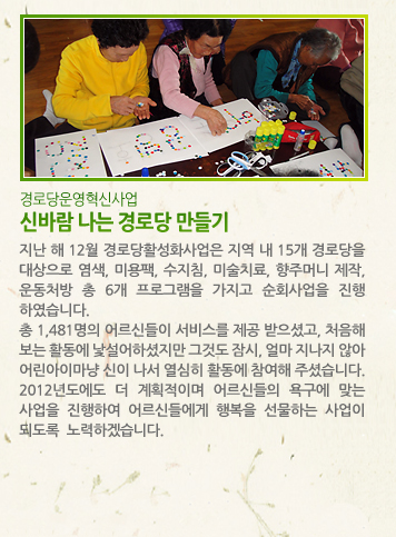 [경로당운영혁신사업] 신바람 나는 경로당 만들기 - 지난 해 12월 경로당활성화사업은 지역 내 15개 경로당을 대상으로 염색, 미용팩, 수지침, 미술치료, 향주머니 제작, 운동처방 총 6개 프로그램을 가지고 순회사업을 진행하였습니다. 총 1,481명의 어르신들이 서비스를 제공 받으셨고, 처음해 보는 활동에 낯설어하셨지만 그것도 잠시, 얼마 지나지 않아 어린아이마냥 신이 나서 열심히 활동에 참여해 주셨습니다. 2012년도에도 더 계획적이며 어르신들의 욕구에 맞는 사업을 진행하여 어르신들에게 행복을 선물하는 사업이 되도록 노력하겠습니다.