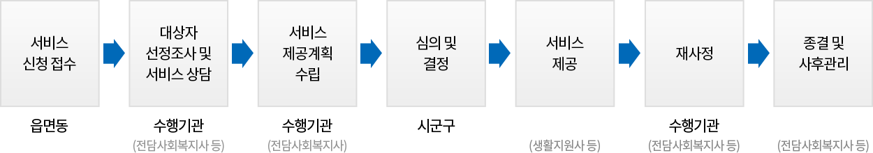 서비스 신청접수 > 대상자 선정조사 및 서비스 상담 > 서비스 제공계획 수립 > 심의 및 결정 > 서비스 제공 > 재사정 > 종결 및 사후관리