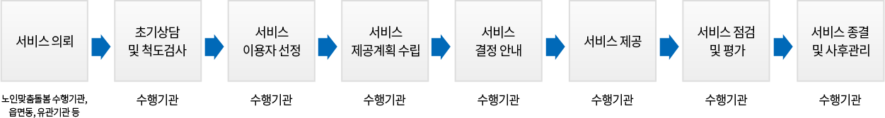 서비스 의뢰(노인맞춤돌봄 수행기관, 읍면동, 유관기관 등) > 초기상담 및 척도검사(수행기관) > 서비스 이용자 선정(수행기관) > 서비스 제공계획 수립(수행기관) > 서비스 결정 안내(수행기관) > 서비스 제공(수행기관) > 서비스 점검 및 평가(수행기관) > 서비스 종결 및 사후관리(수행기관)