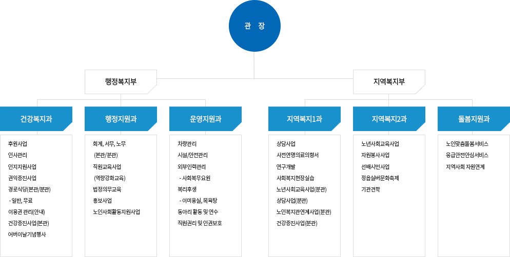 조직도